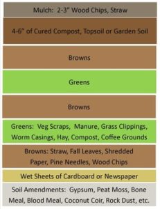 sheet mulching layers